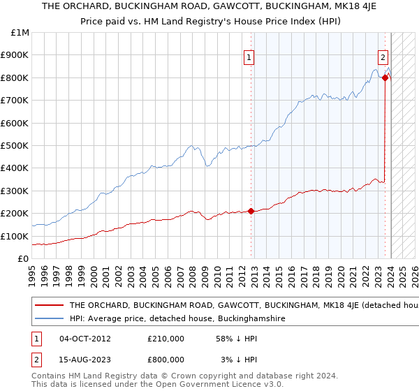 THE ORCHARD, BUCKINGHAM ROAD, GAWCOTT, BUCKINGHAM, MK18 4JE: Price paid vs HM Land Registry's House Price Index