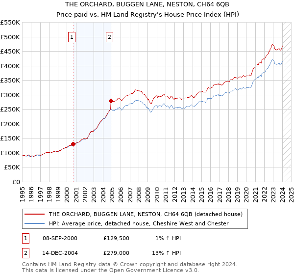 THE ORCHARD, BUGGEN LANE, NESTON, CH64 6QB: Price paid vs HM Land Registry's House Price Index