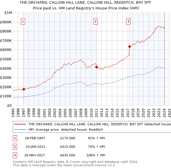 THE ORCHARD, CALLOW HILL LANE, CALLOW HILL, REDDITCH, B97 5PT: Price paid vs HM Land Registry's House Price Index