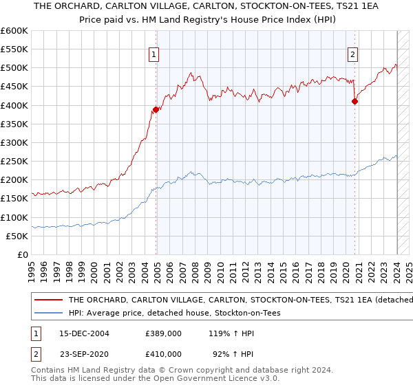 THE ORCHARD, CARLTON VILLAGE, CARLTON, STOCKTON-ON-TEES, TS21 1EA: Price paid vs HM Land Registry's House Price Index