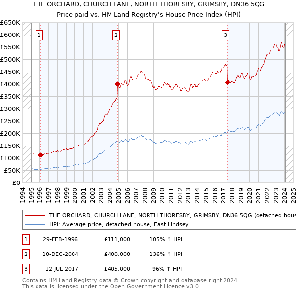 THE ORCHARD, CHURCH LANE, NORTH THORESBY, GRIMSBY, DN36 5QG: Price paid vs HM Land Registry's House Price Index