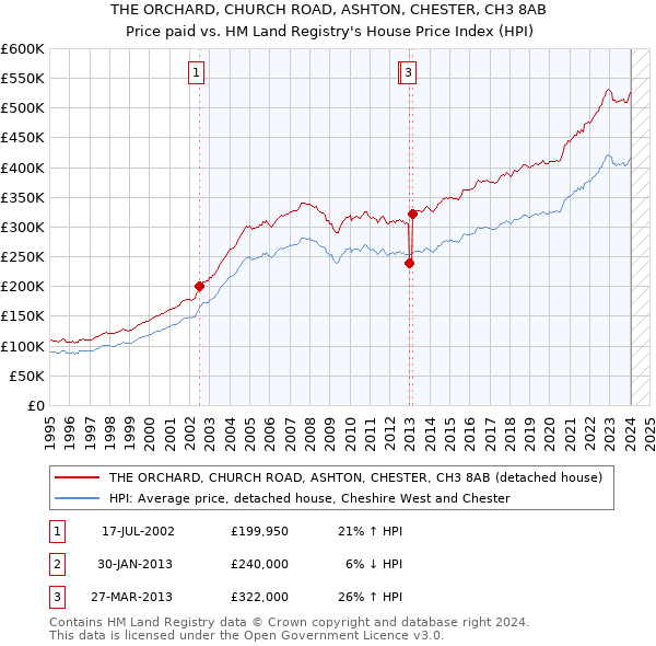 THE ORCHARD, CHURCH ROAD, ASHTON, CHESTER, CH3 8AB: Price paid vs HM Land Registry's House Price Index