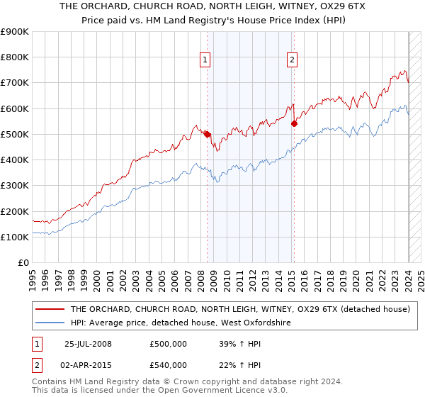 THE ORCHARD, CHURCH ROAD, NORTH LEIGH, WITNEY, OX29 6TX: Price paid vs HM Land Registry's House Price Index