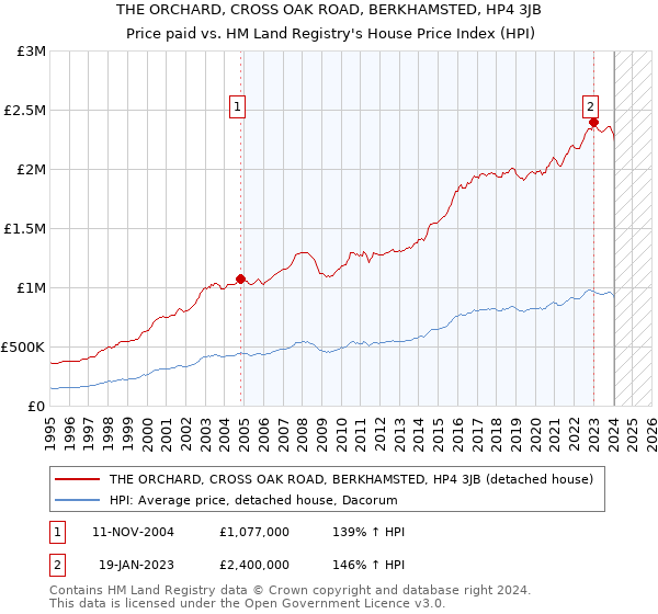 THE ORCHARD, CROSS OAK ROAD, BERKHAMSTED, HP4 3JB: Price paid vs HM Land Registry's House Price Index