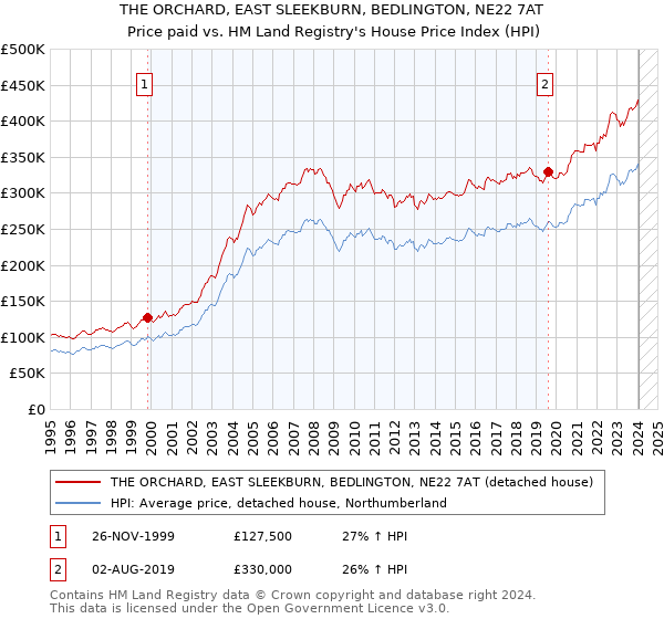 THE ORCHARD, EAST SLEEKBURN, BEDLINGTON, NE22 7AT: Price paid vs HM Land Registry's House Price Index