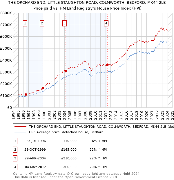 THE ORCHARD END, LITTLE STAUGHTON ROAD, COLMWORTH, BEDFORD, MK44 2LB: Price paid vs HM Land Registry's House Price Index