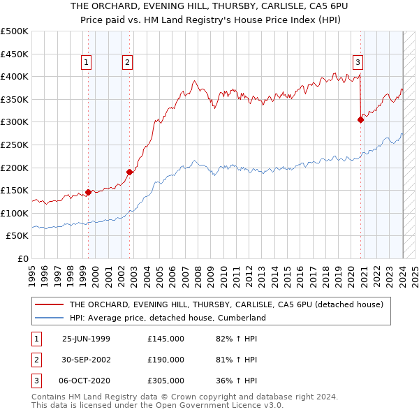 THE ORCHARD, EVENING HILL, THURSBY, CARLISLE, CA5 6PU: Price paid vs HM Land Registry's House Price Index