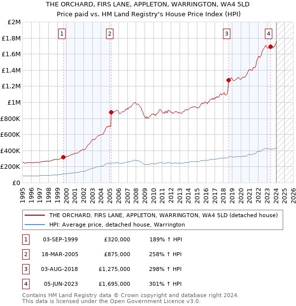 THE ORCHARD, FIRS LANE, APPLETON, WARRINGTON, WA4 5LD: Price paid vs HM Land Registry's House Price Index