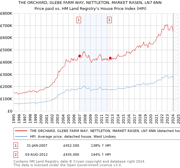THE ORCHARD, GLEBE FARM WAY, NETTLETON, MARKET RASEN, LN7 6NN: Price paid vs HM Land Registry's House Price Index