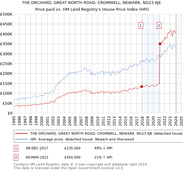 THE ORCHARD, GREAT NORTH ROAD, CROMWELL, NEWARK, NG23 6JE: Price paid vs HM Land Registry's House Price Index