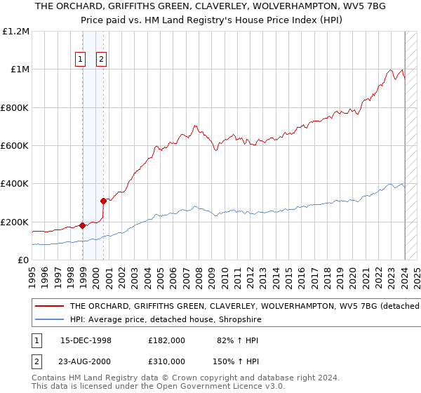 THE ORCHARD, GRIFFITHS GREEN, CLAVERLEY, WOLVERHAMPTON, WV5 7BG: Price paid vs HM Land Registry's House Price Index