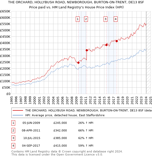 THE ORCHARD, HOLLYBUSH ROAD, NEWBOROUGH, BURTON-ON-TRENT, DE13 8SF: Price paid vs HM Land Registry's House Price Index
