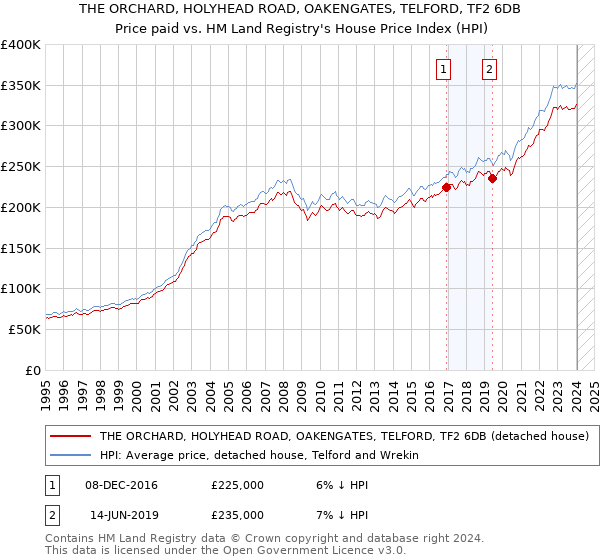 THE ORCHARD, HOLYHEAD ROAD, OAKENGATES, TELFORD, TF2 6DB: Price paid vs HM Land Registry's House Price Index