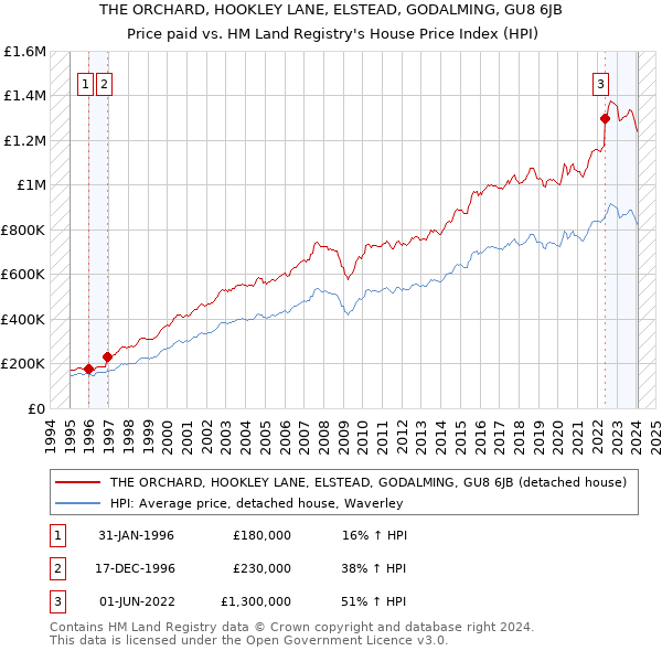 THE ORCHARD, HOOKLEY LANE, ELSTEAD, GODALMING, GU8 6JB: Price paid vs HM Land Registry's House Price Index