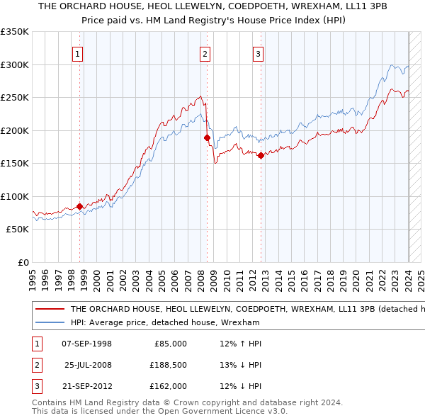 THE ORCHARD HOUSE, HEOL LLEWELYN, COEDPOETH, WREXHAM, LL11 3PB: Price paid vs HM Land Registry's House Price Index