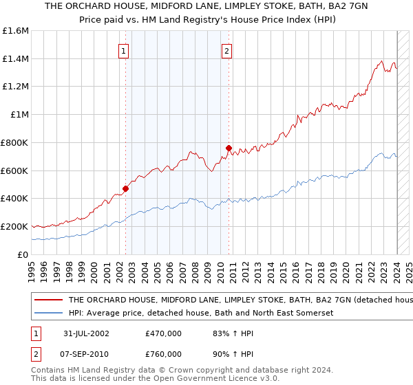 THE ORCHARD HOUSE, MIDFORD LANE, LIMPLEY STOKE, BATH, BA2 7GN: Price paid vs HM Land Registry's House Price Index