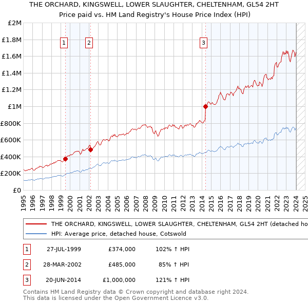 THE ORCHARD, KINGSWELL, LOWER SLAUGHTER, CHELTENHAM, GL54 2HT: Price paid vs HM Land Registry's House Price Index