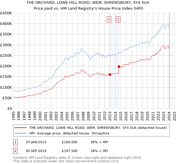 THE ORCHARD, LOWE HILL ROAD, WEM, SHREWSBURY, SY4 5UA: Price paid vs HM Land Registry's House Price Index