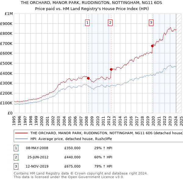 THE ORCHARD, MANOR PARK, RUDDINGTON, NOTTINGHAM, NG11 6DS: Price paid vs HM Land Registry's House Price Index