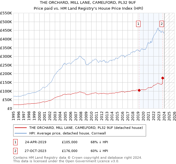 THE ORCHARD, MILL LANE, CAMELFORD, PL32 9UF: Price paid vs HM Land Registry's House Price Index