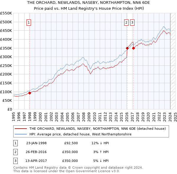 THE ORCHARD, NEWLANDS, NASEBY, NORTHAMPTON, NN6 6DE: Price paid vs HM Land Registry's House Price Index