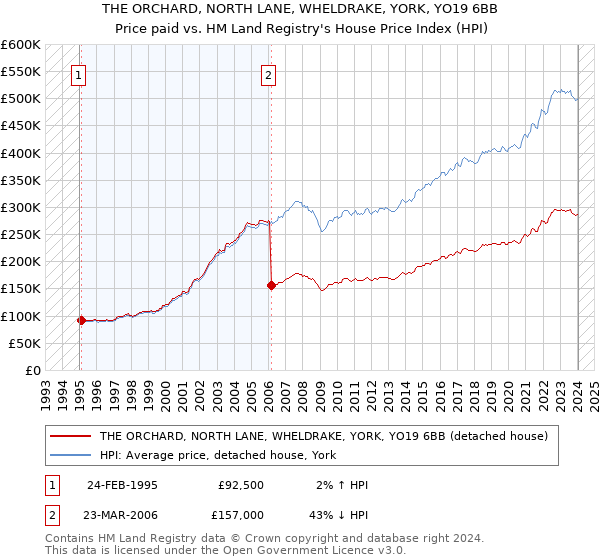 THE ORCHARD, NORTH LANE, WHELDRAKE, YORK, YO19 6BB: Price paid vs HM Land Registry's House Price Index
