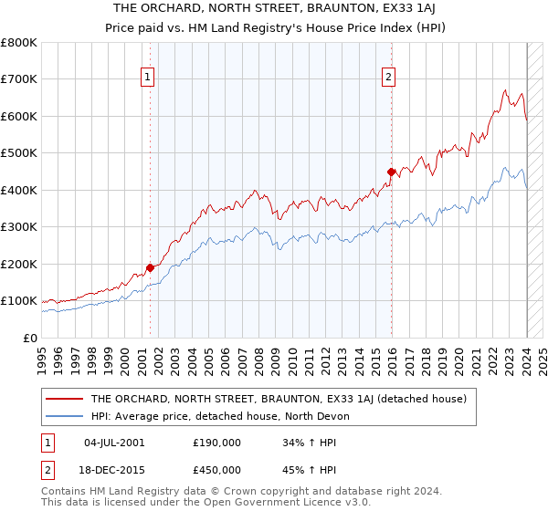 THE ORCHARD, NORTH STREET, BRAUNTON, EX33 1AJ: Price paid vs HM Land Registry's House Price Index