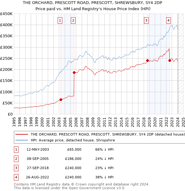 THE ORCHARD, PRESCOTT ROAD, PRESCOTT, SHREWSBURY, SY4 2DP: Price paid vs HM Land Registry's House Price Index