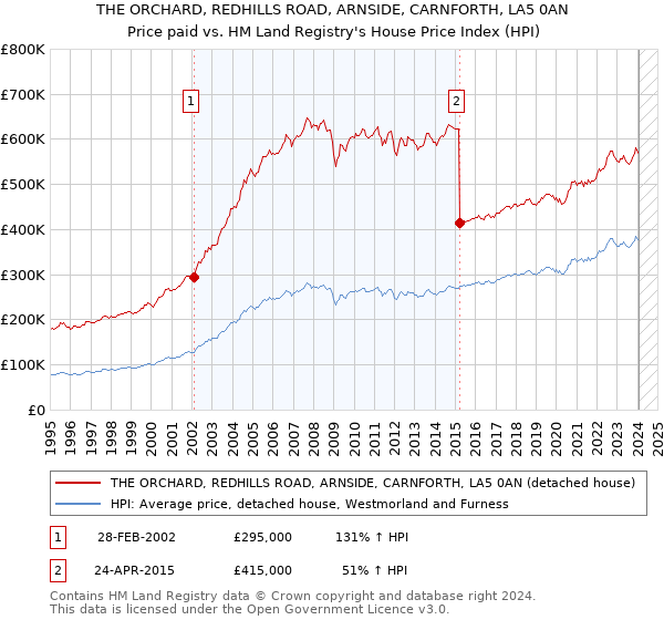 THE ORCHARD, REDHILLS ROAD, ARNSIDE, CARNFORTH, LA5 0AN: Price paid vs HM Land Registry's House Price Index