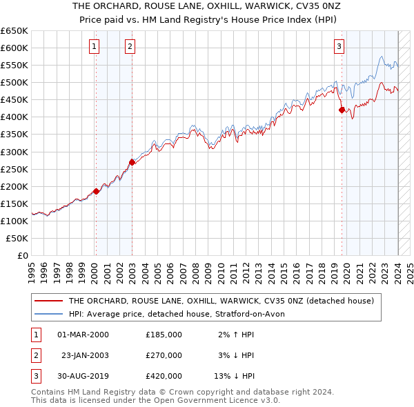 THE ORCHARD, ROUSE LANE, OXHILL, WARWICK, CV35 0NZ: Price paid vs HM Land Registry's House Price Index