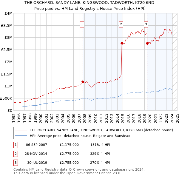 THE ORCHARD, SANDY LANE, KINGSWOOD, TADWORTH, KT20 6ND: Price paid vs HM Land Registry's House Price Index