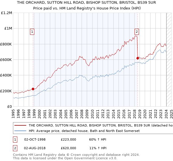 THE ORCHARD, SUTTON HILL ROAD, BISHOP SUTTON, BRISTOL, BS39 5UR: Price paid vs HM Land Registry's House Price Index