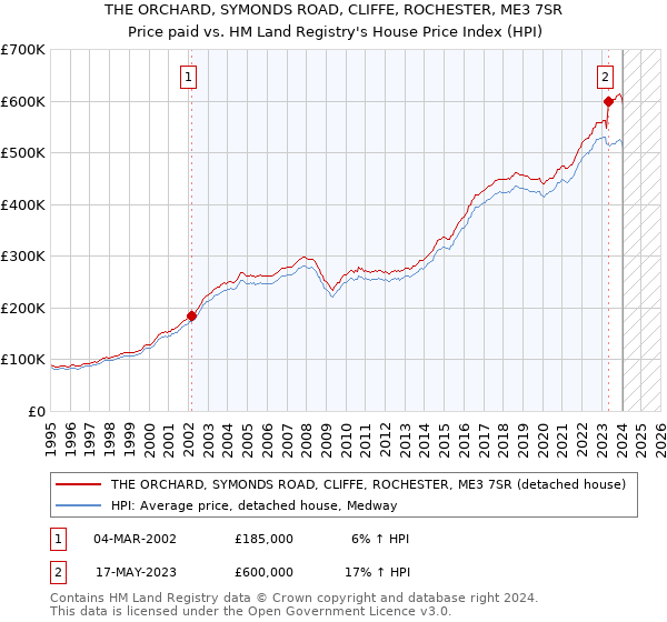 THE ORCHARD, SYMONDS ROAD, CLIFFE, ROCHESTER, ME3 7SR: Price paid vs HM Land Registry's House Price Index