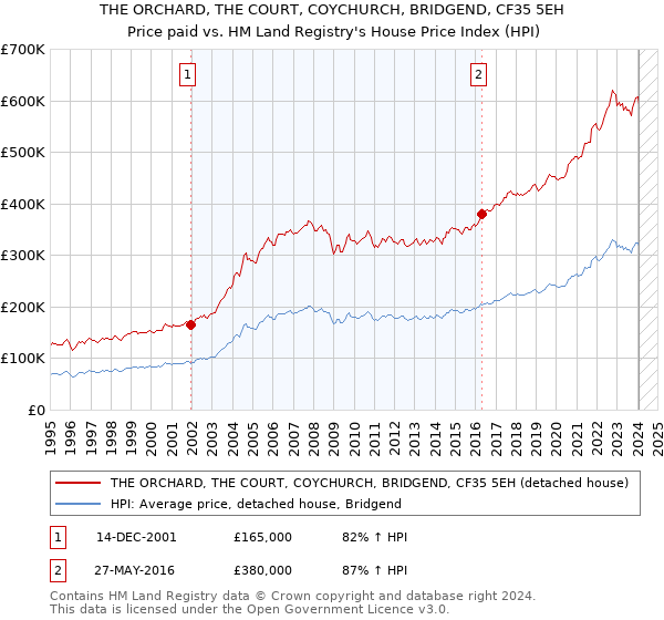 THE ORCHARD, THE COURT, COYCHURCH, BRIDGEND, CF35 5EH: Price paid vs HM Land Registry's House Price Index