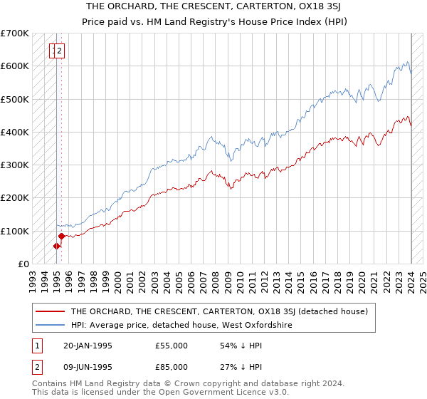 THE ORCHARD, THE CRESCENT, CARTERTON, OX18 3SJ: Price paid vs HM Land Registry's House Price Index