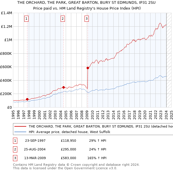 THE ORCHARD, THE PARK, GREAT BARTON, BURY ST EDMUNDS, IP31 2SU: Price paid vs HM Land Registry's House Price Index