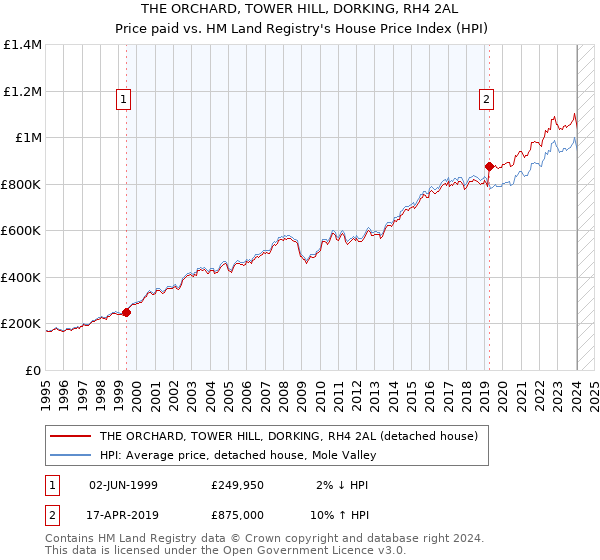 THE ORCHARD, TOWER HILL, DORKING, RH4 2AL: Price paid vs HM Land Registry's House Price Index