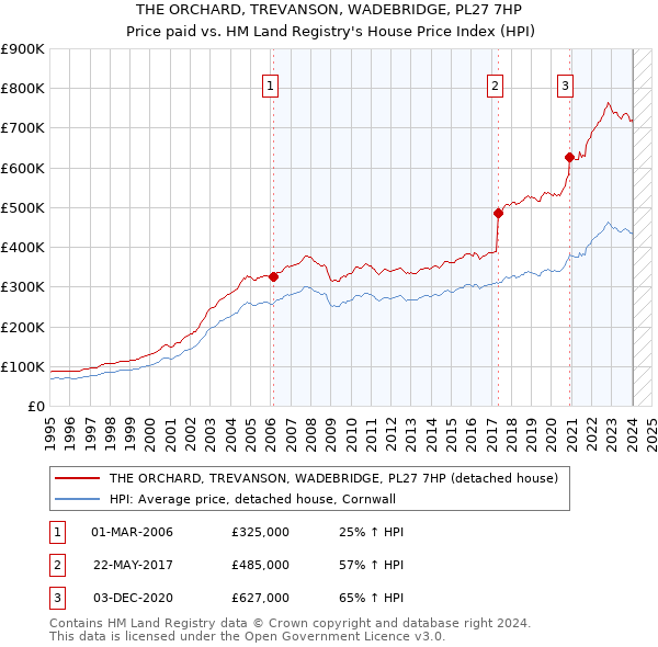 THE ORCHARD, TREVANSON, WADEBRIDGE, PL27 7HP: Price paid vs HM Land Registry's House Price Index