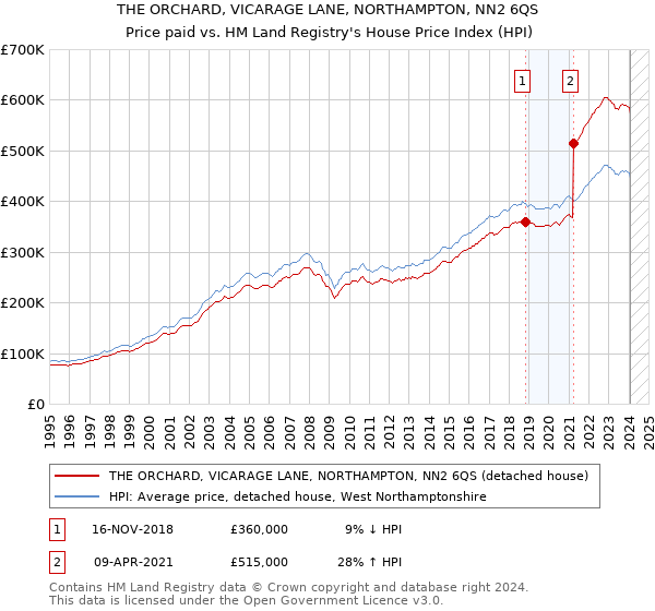 THE ORCHARD, VICARAGE LANE, NORTHAMPTON, NN2 6QS: Price paid vs HM Land Registry's House Price Index