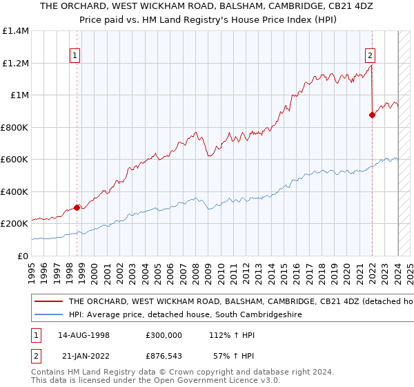 THE ORCHARD, WEST WICKHAM ROAD, BALSHAM, CAMBRIDGE, CB21 4DZ: Price paid vs HM Land Registry's House Price Index