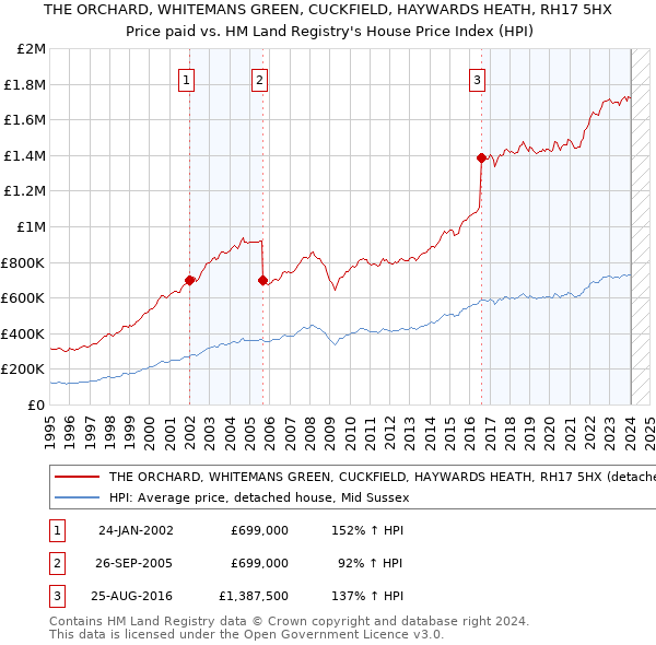 THE ORCHARD, WHITEMANS GREEN, CUCKFIELD, HAYWARDS HEATH, RH17 5HX: Price paid vs HM Land Registry's House Price Index