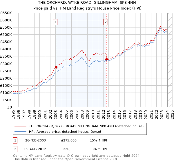 THE ORCHARD, WYKE ROAD, GILLINGHAM, SP8 4NH: Price paid vs HM Land Registry's House Price Index