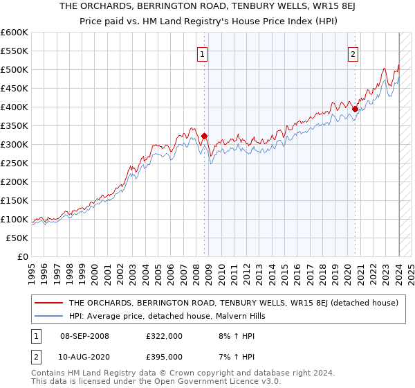 THE ORCHARDS, BERRINGTON ROAD, TENBURY WELLS, WR15 8EJ: Price paid vs HM Land Registry's House Price Index