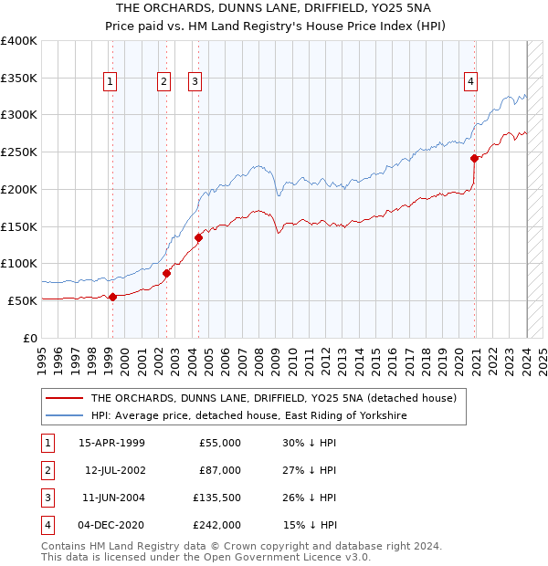 THE ORCHARDS, DUNNS LANE, DRIFFIELD, YO25 5NA: Price paid vs HM Land Registry's House Price Index