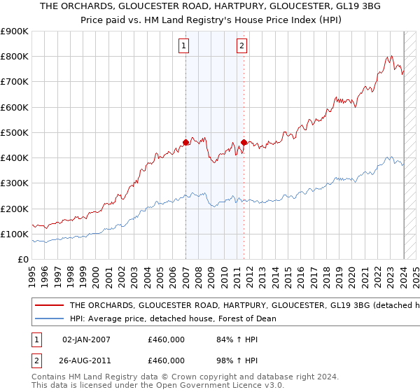 THE ORCHARDS, GLOUCESTER ROAD, HARTPURY, GLOUCESTER, GL19 3BG: Price paid vs HM Land Registry's House Price Index