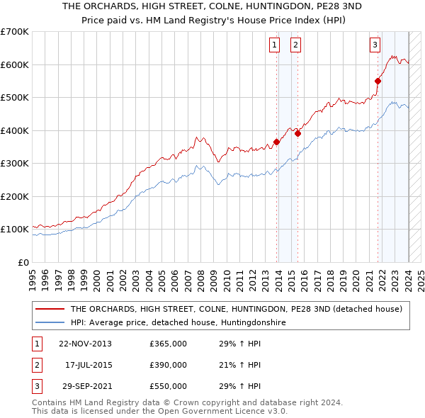 THE ORCHARDS, HIGH STREET, COLNE, HUNTINGDON, PE28 3ND: Price paid vs HM Land Registry's House Price Index