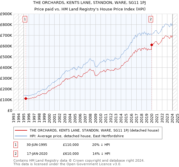 THE ORCHARDS, KENTS LANE, STANDON, WARE, SG11 1PJ: Price paid vs HM Land Registry's House Price Index