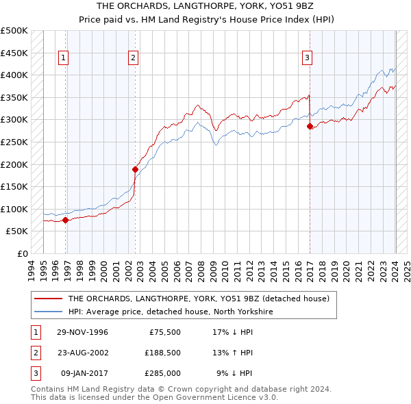 THE ORCHARDS, LANGTHORPE, YORK, YO51 9BZ: Price paid vs HM Land Registry's House Price Index