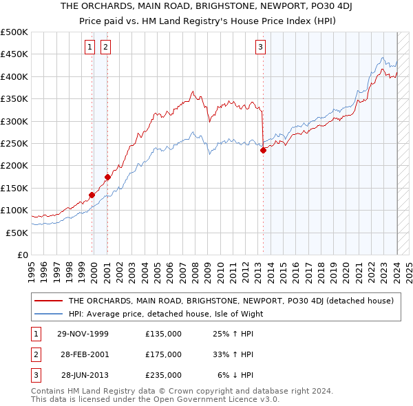 THE ORCHARDS, MAIN ROAD, BRIGHSTONE, NEWPORT, PO30 4DJ: Price paid vs HM Land Registry's House Price Index