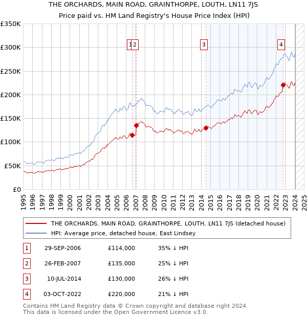 THE ORCHARDS, MAIN ROAD, GRAINTHORPE, LOUTH, LN11 7JS: Price paid vs HM Land Registry's House Price Index